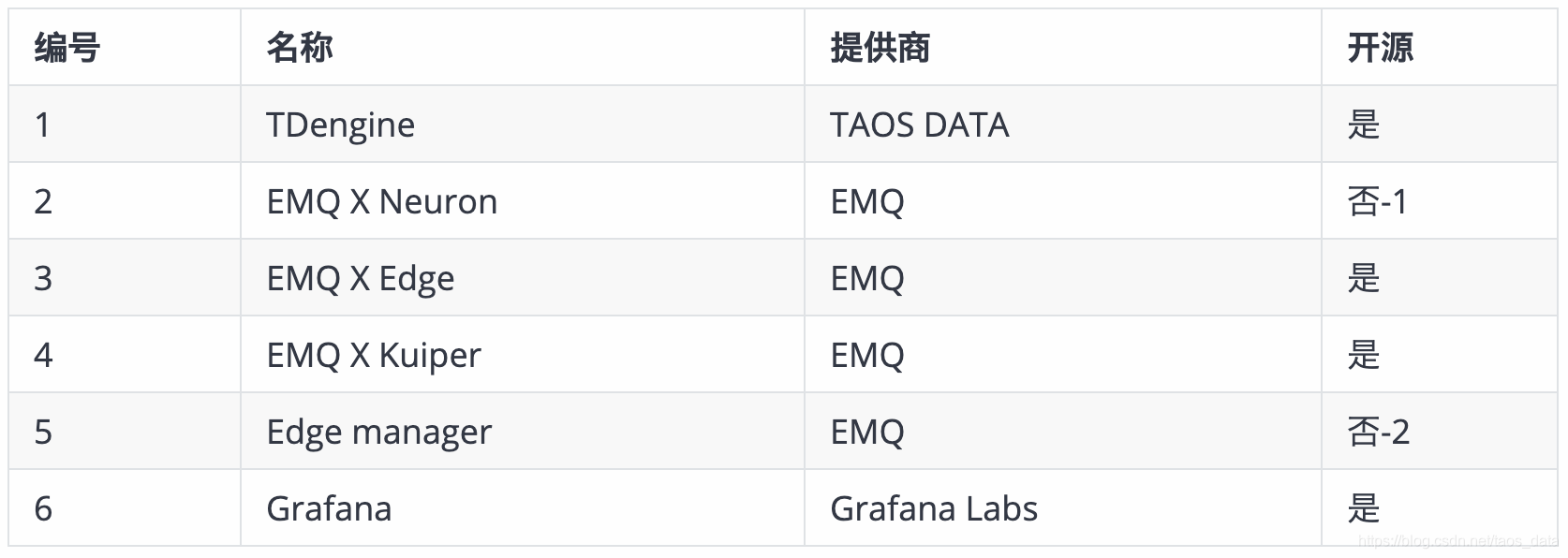 TDengine + EMQ X + Grafana 轻松搭建高效低成本的边缘侧工业互联网平台