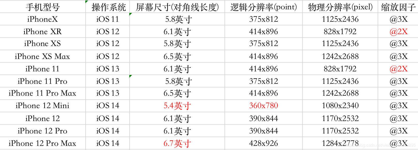 针对iphone刘海屏的scss媒体查询封装