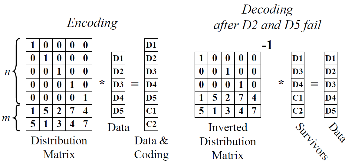 Cauchy matrix‘s encoding and decoding