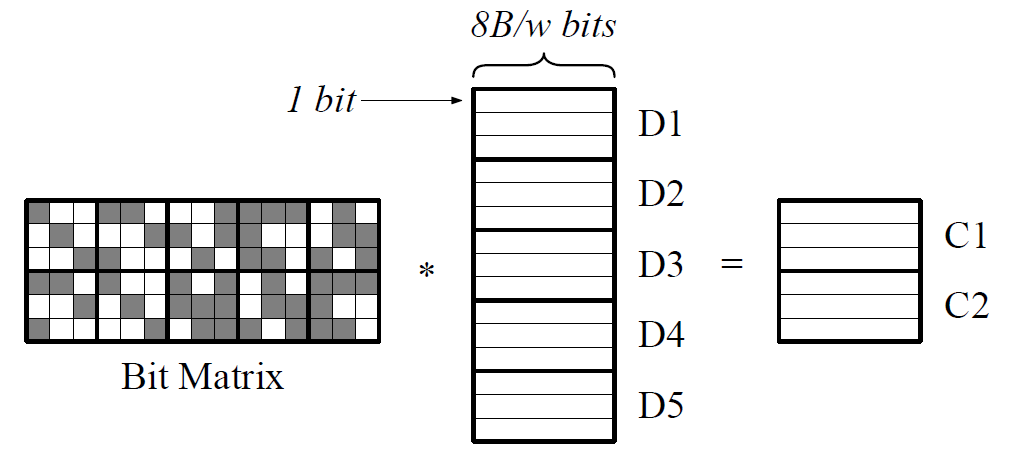 convert Cauchy matrix to bitmatrix