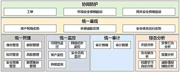 适度精简,将资源和建设能力投放在如何抵御新时代的网络安全风险上