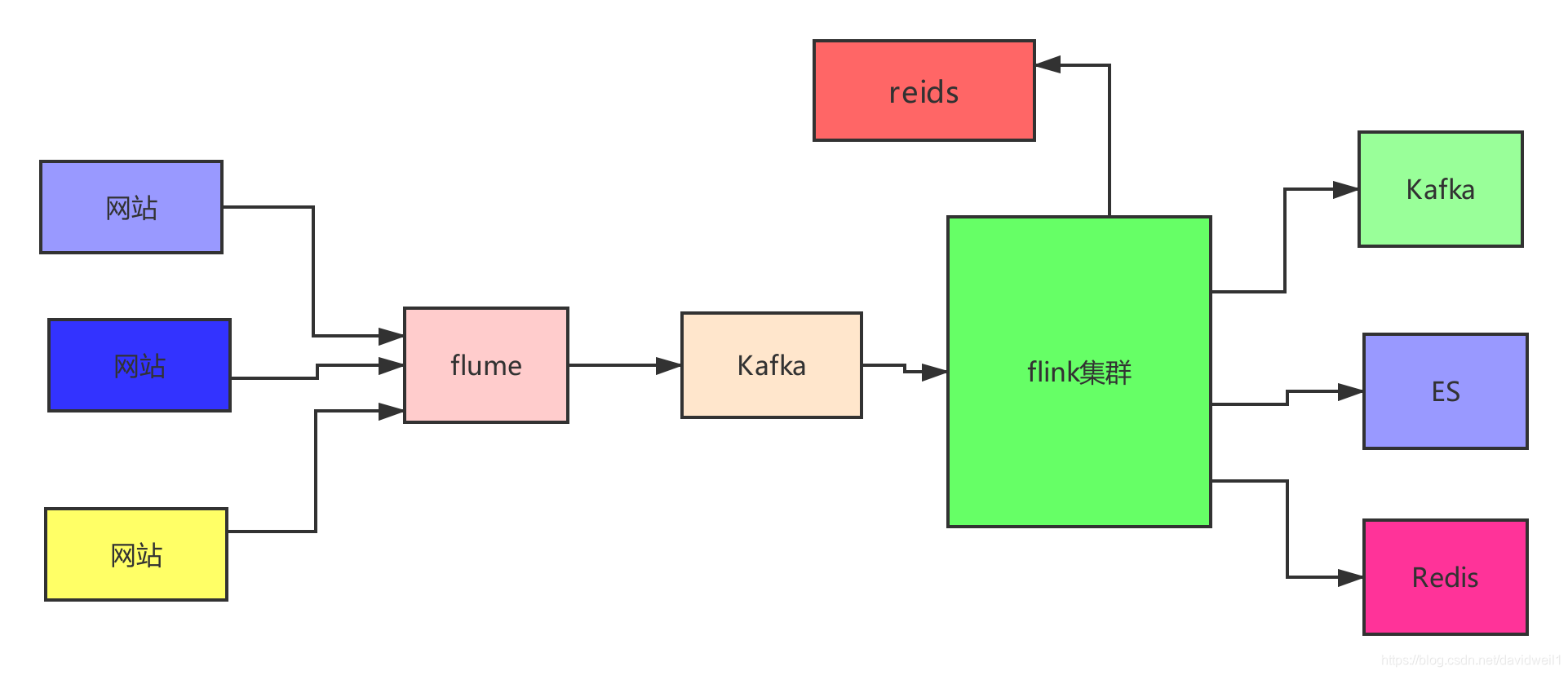 通过flink集群实现一个实时的ETL,将国家代码转换为大区