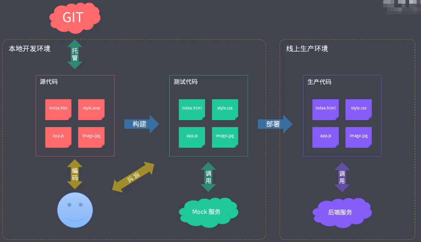 【学习笔记】part2·前端工程化实战