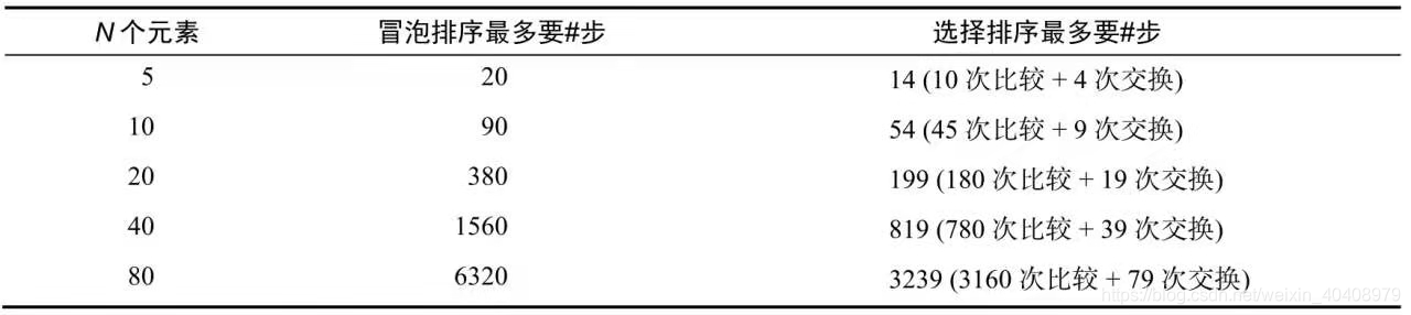 选择排序和冒泡排序对比