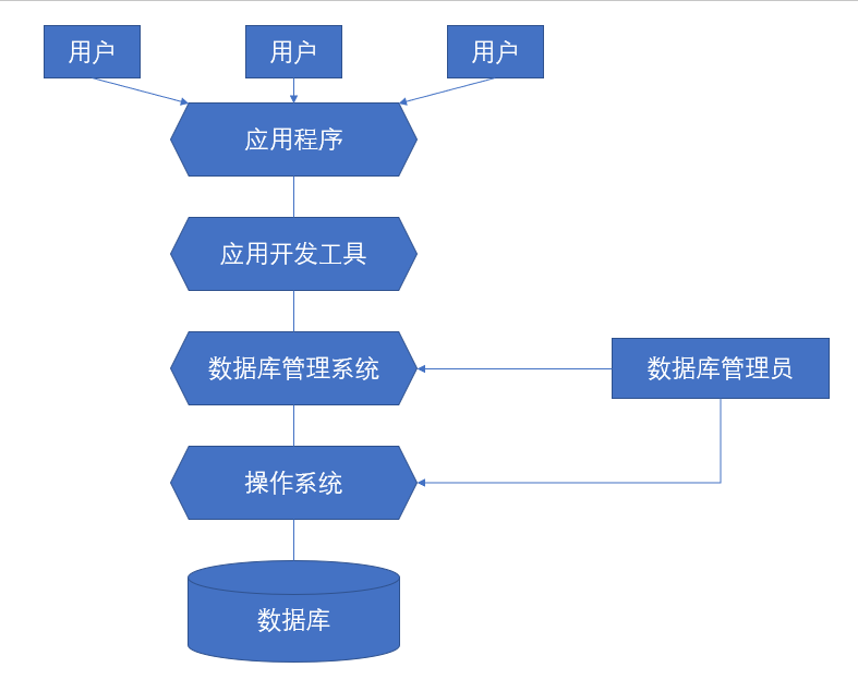 3数据库系统的组成及特点