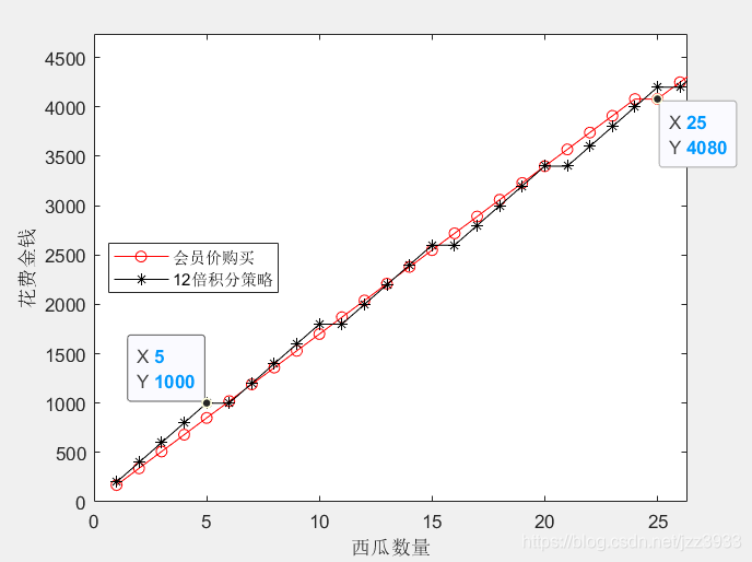 前25个西瓜，两种策略的花费对比