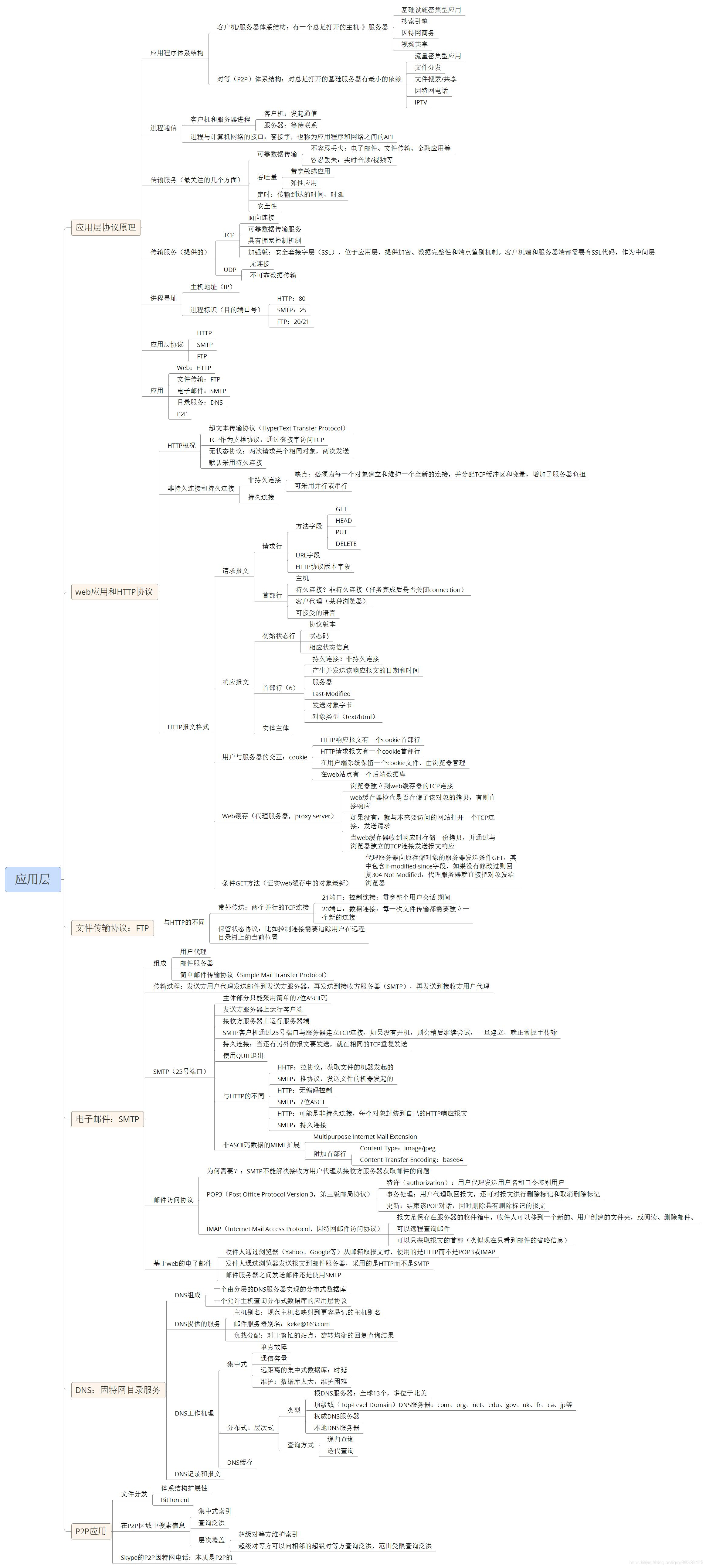 计算机网络学习笔记：第二章