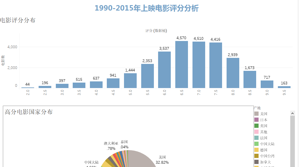 豆瓣电影数据分析tableau