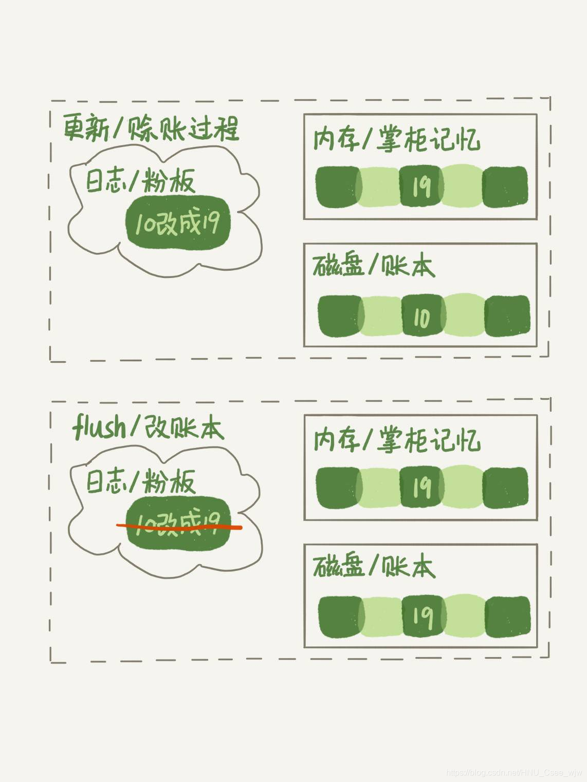 图1 “孔乙己赊账”更新和flush过程