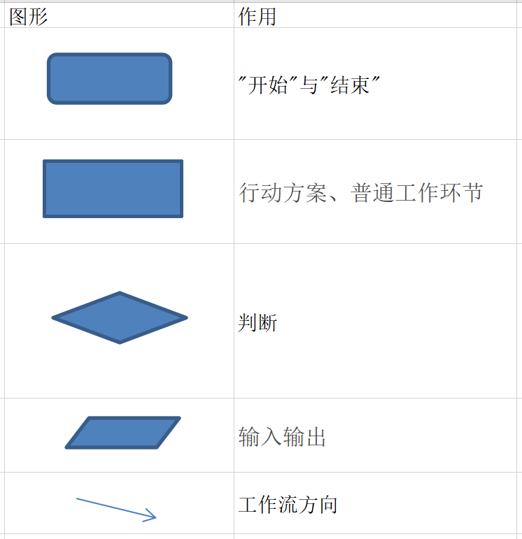 組合:流程圖的主要的要素包含 圓角矩形,矩形,菱形,平行四邊形,箭頭