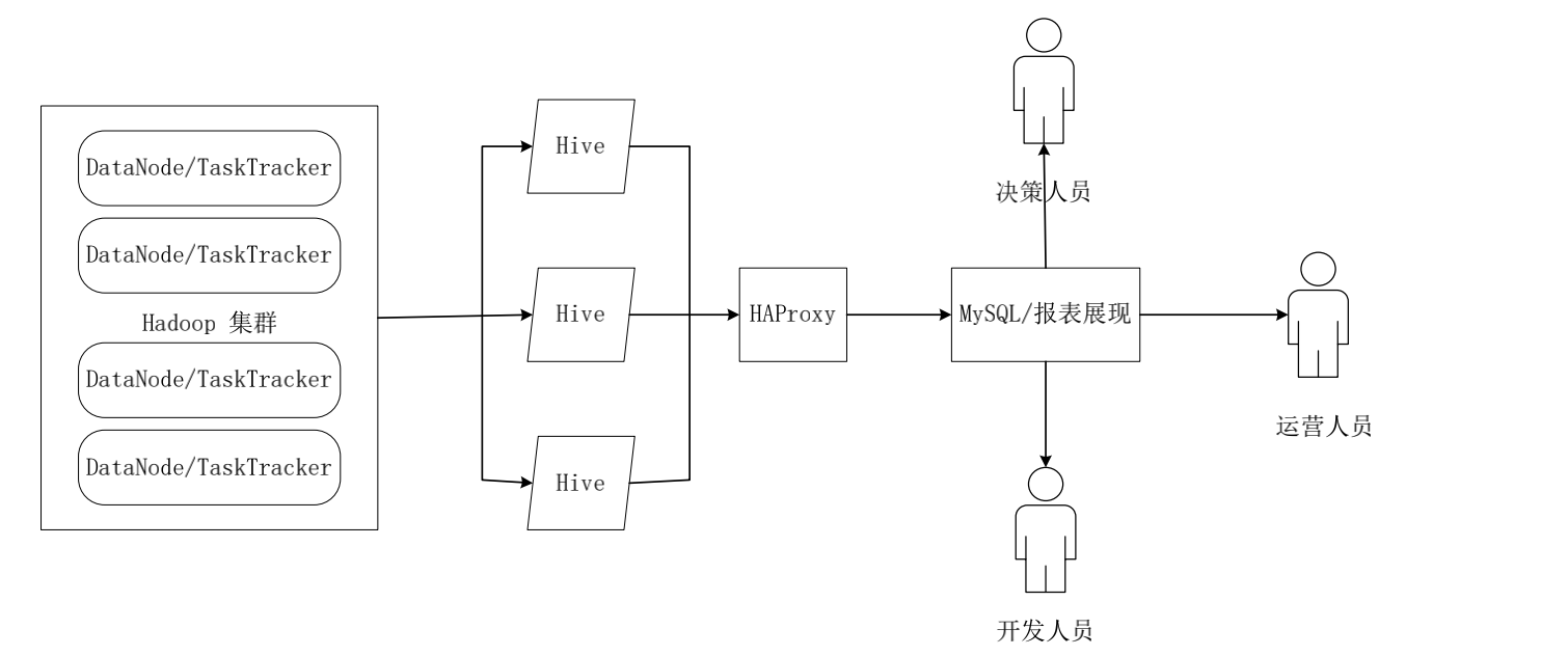 【Hive】位于Hadoop顶层的数据仓库——Hive知识点总结（图解）