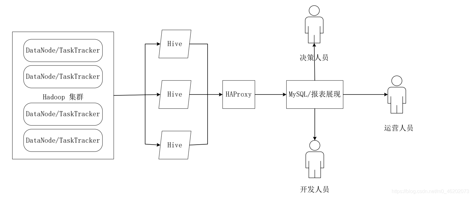 【Hive】位于Hadoop顶层的数据仓库——Hive知识点总结（图解）