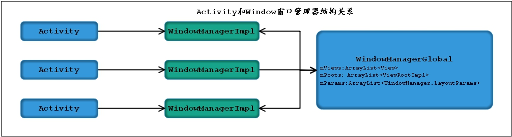 Android应用程序窗口设计之Window及WindowManager的创建