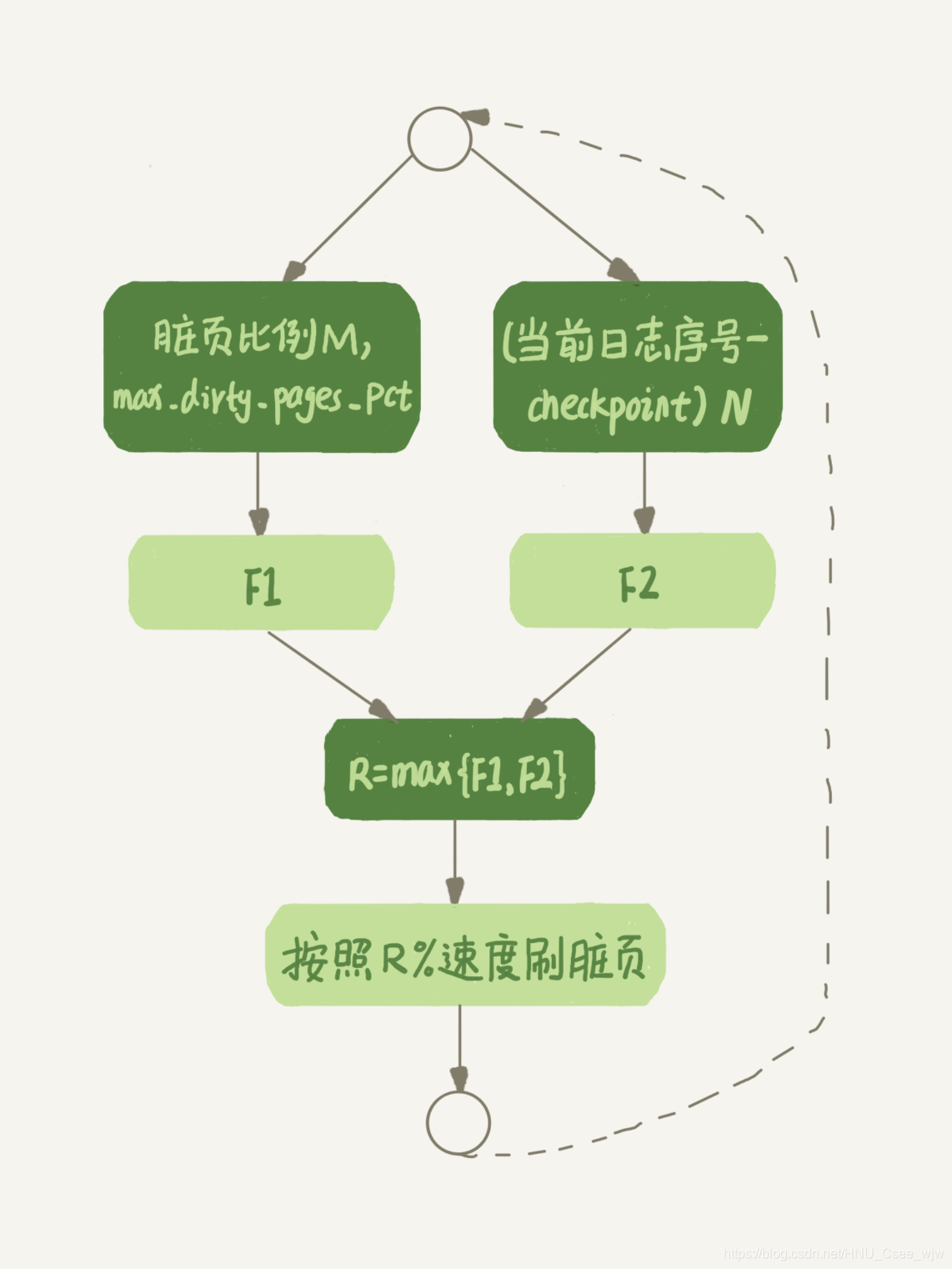 图3 InnoDB刷脏页速度策略