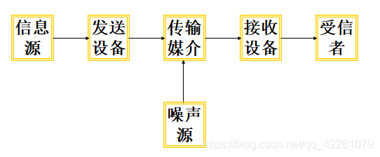 图1 通信系统一般模型