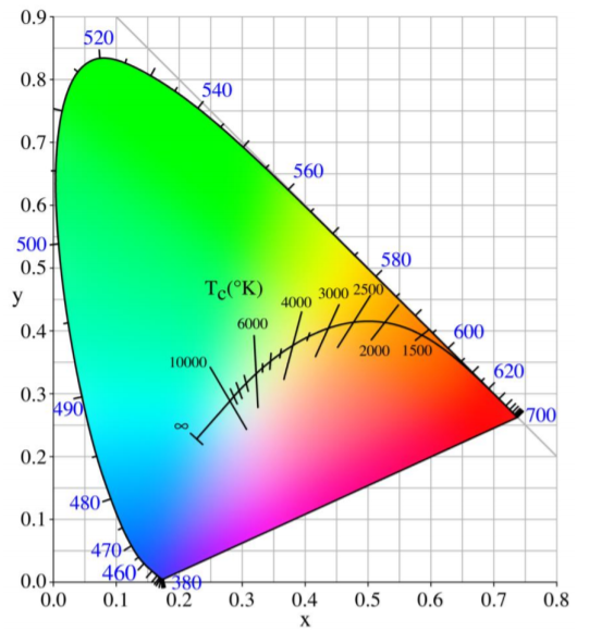 计算机视觉理论笔记 (2) 光度法和比色法 (Photometry and Colorimetry)_比色法测量光源颜色CSDN博客
