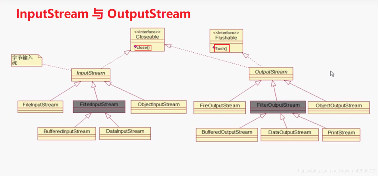 OutputStream与InputStream类图