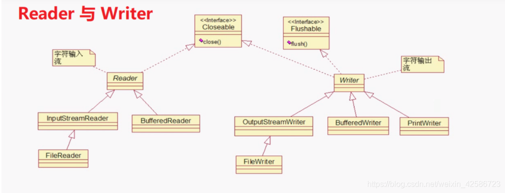 Reader和Writer类图