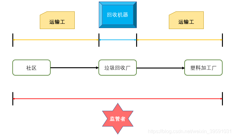 Garbage collection task allocation diagram