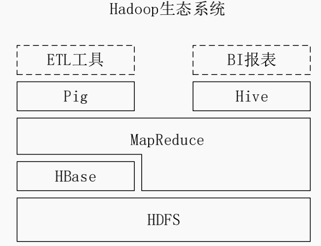 图2 Hadoop生态系统