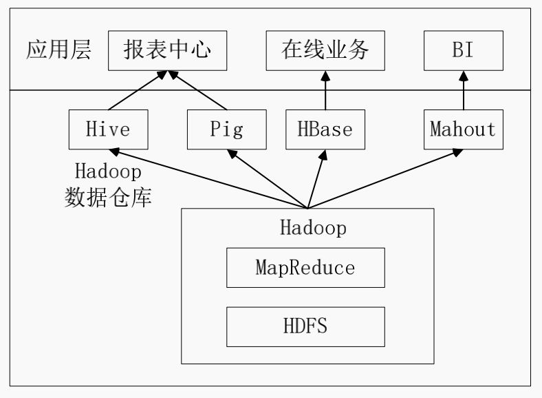 图3 企业中一种常见的大数据分析平台部署框架