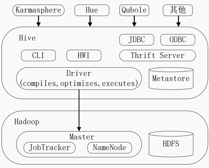 图5 Hive系统架构