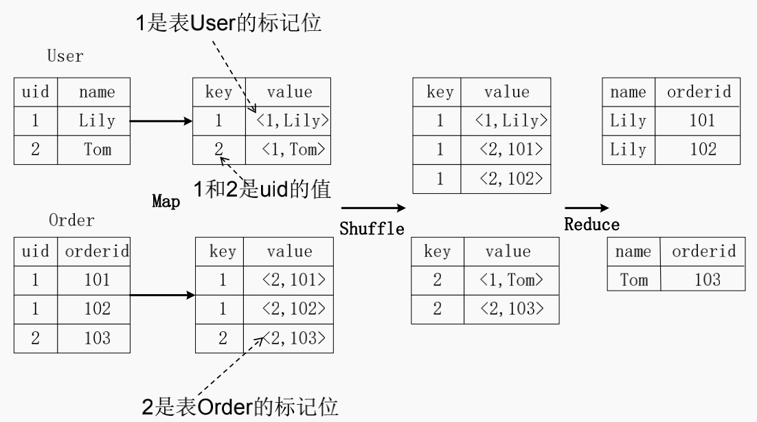 图6 join过程