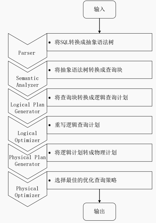 图8 SQL查询转换成MapReduce过程