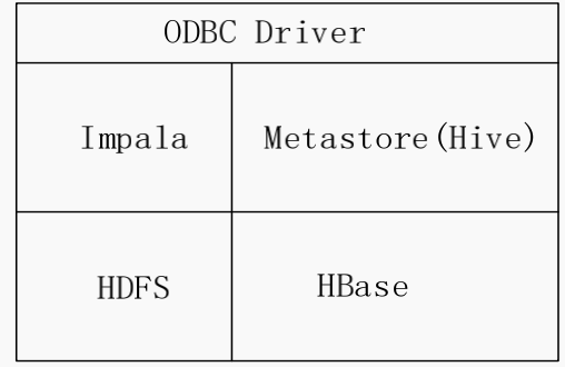图10  Impala与其他组件关系