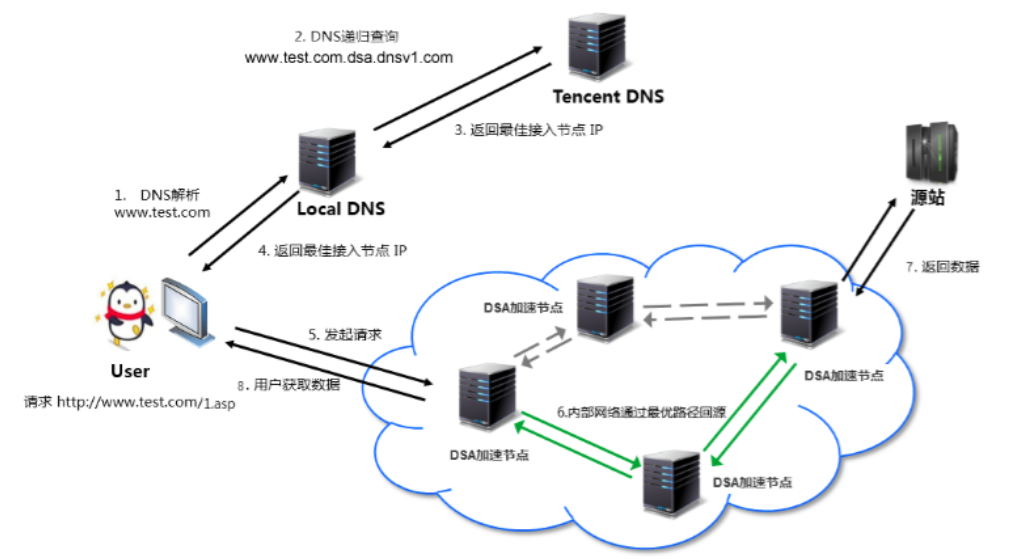 网络加速原理与方法：静态CDN、动态CDN、全站加速、GAAP、AIA、CLB跨地域部署