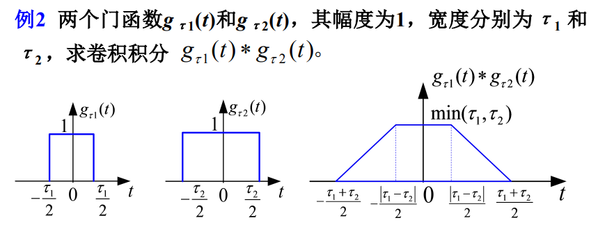 结论:两个不同宽的门函数卷积时,其结果为梯形函数,梯形函数的高度为