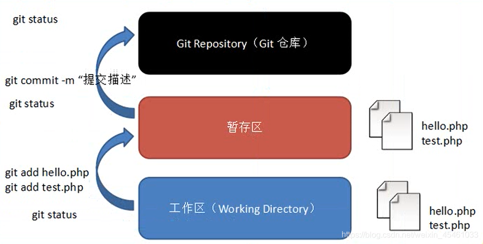 Git与Github简单介绍以及Git网站搭建