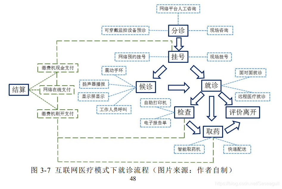 转载自哈尔滨工业大学李孟琦的硕士学业论文——互联网医疗模式下医院门诊部室内环境设计策略研究（就诊流程图）