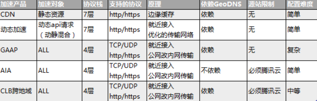 网络加速原理与方法：静态CDN、动态CDN、全站加速、GAAP、AIA、CLB跨地域部署