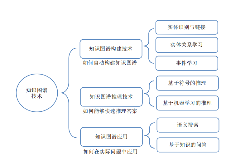 51:40 3 收藏 分類專欄: 人工智能導論 文章標籤: 機器學習 知識圖譜