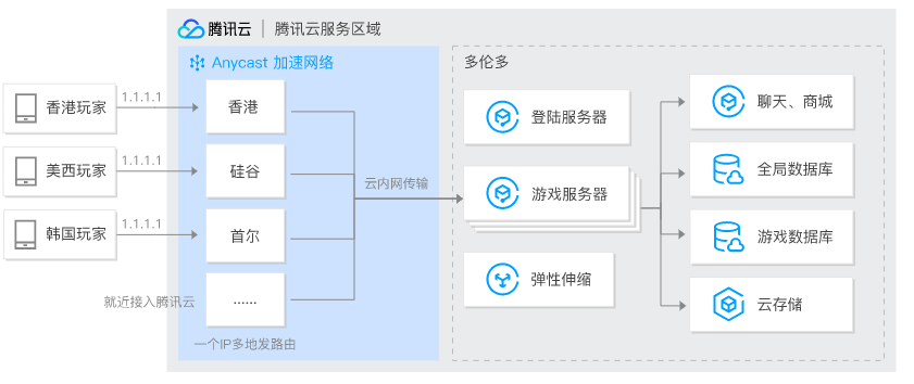 网络加速原理与方法：静态CDN、动态CDN、全站加速、GAAP、AIA、CLB跨地域部署