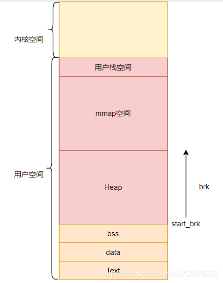 [外链图片转存失败,源站可能有防盗链机制,建议将图片保存下来直接上传(img-nAeOK5Zy-1605195380074)(D:\学习总结\内存管理单元\image-20201109231032809.png)]