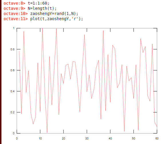 随机信号的产生调用rand(m,n),表示产生m行,n列的0-1之间的随机数;t=1