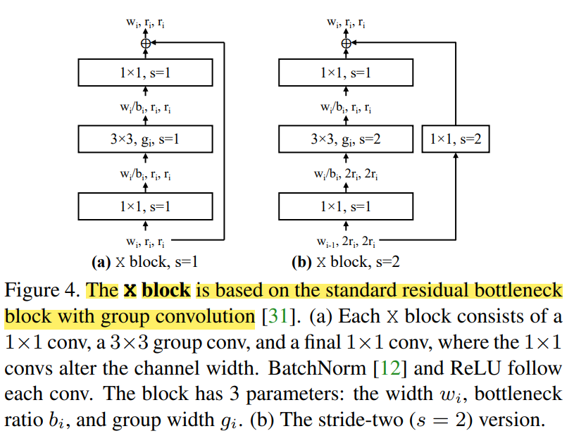 带有组卷积的残差BottleNeck Block