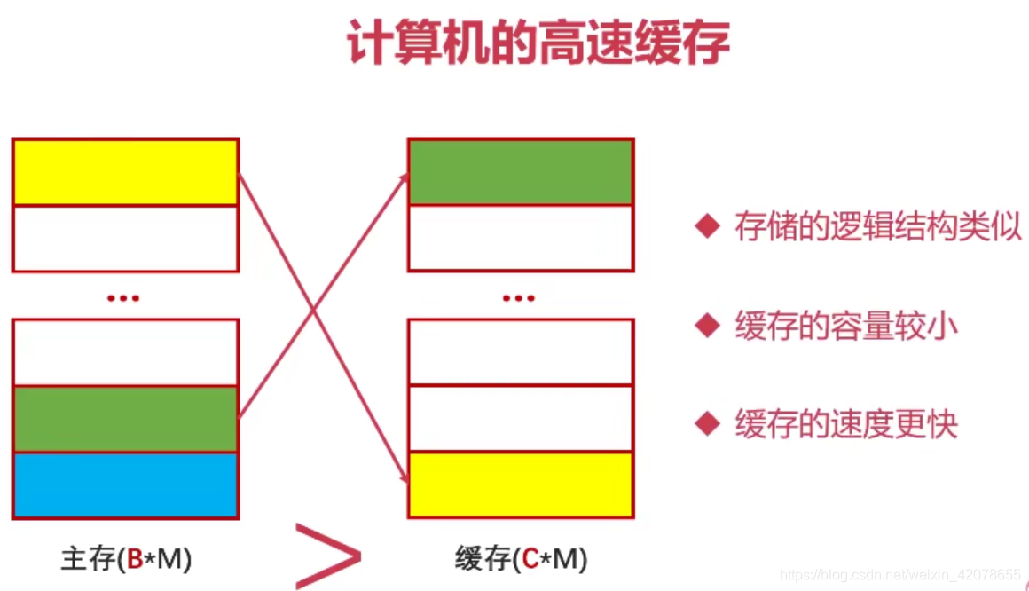 缓存和主存