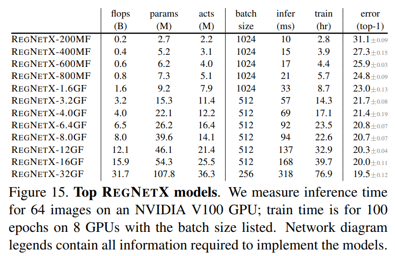 不同FLOPS参数量的RegNetX准确率