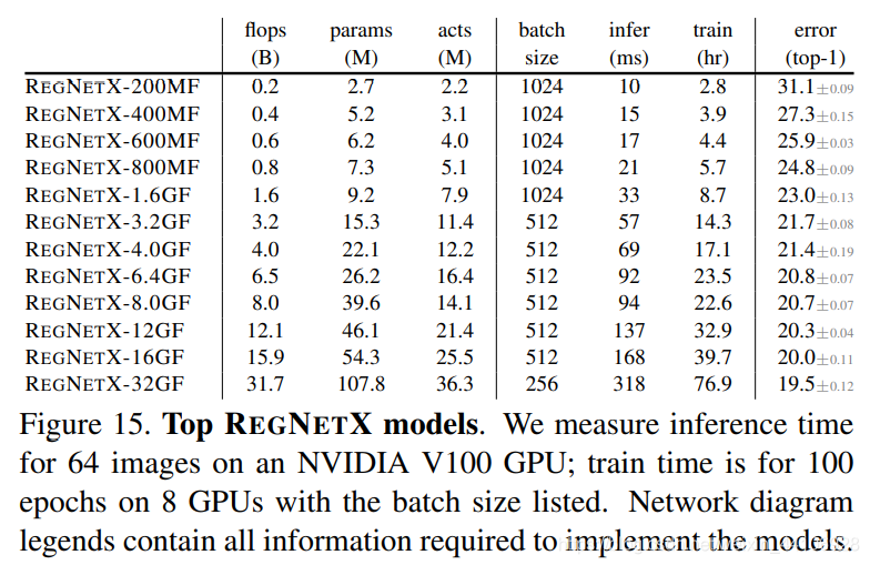 不同FLOPS参数量的RegNetX准确率