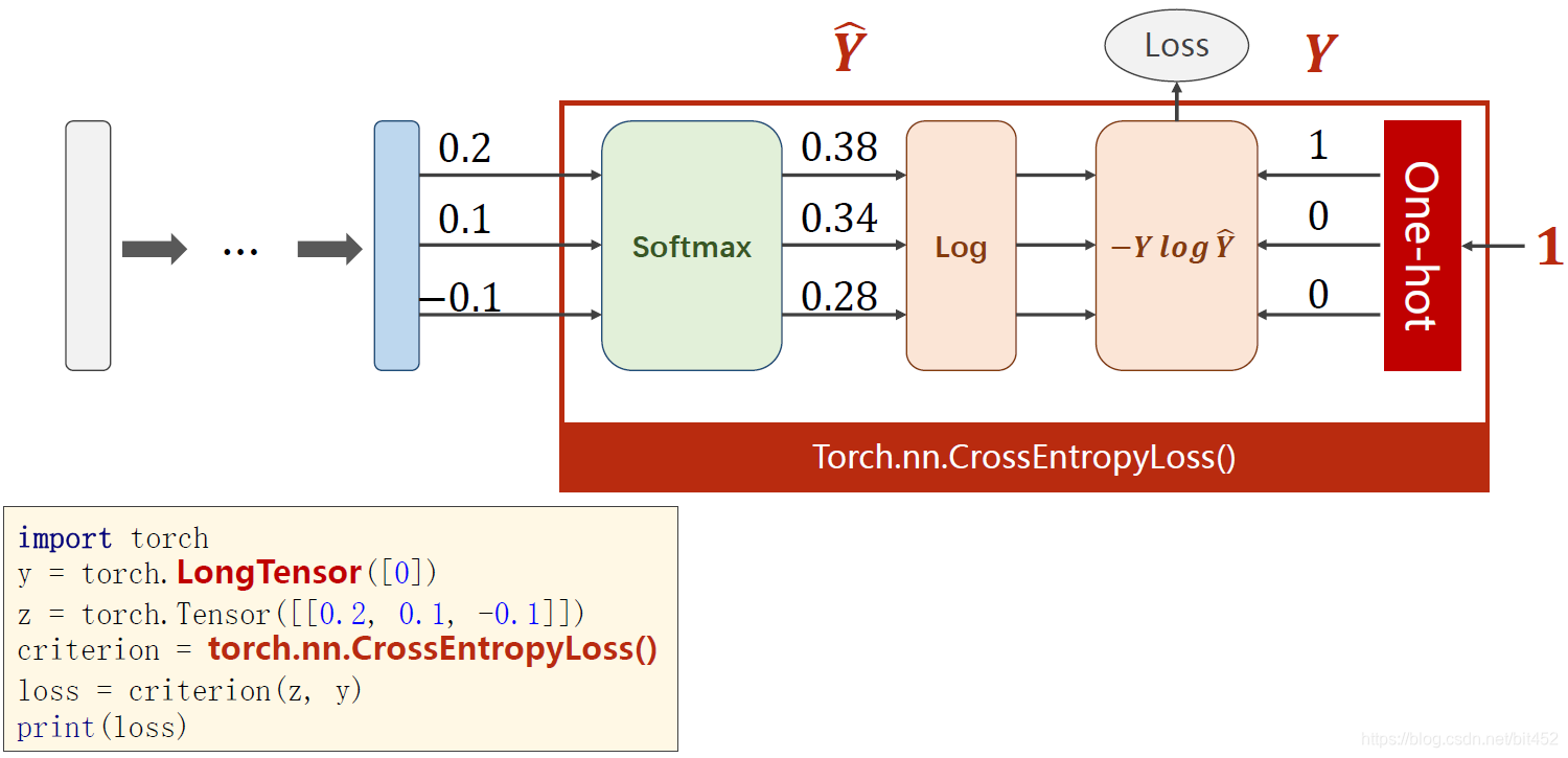 PyTorch 深度学习实践 第9讲_python torch outputs-CSDN博客