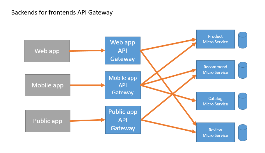 微服务中的 API 网关（API Gateway）