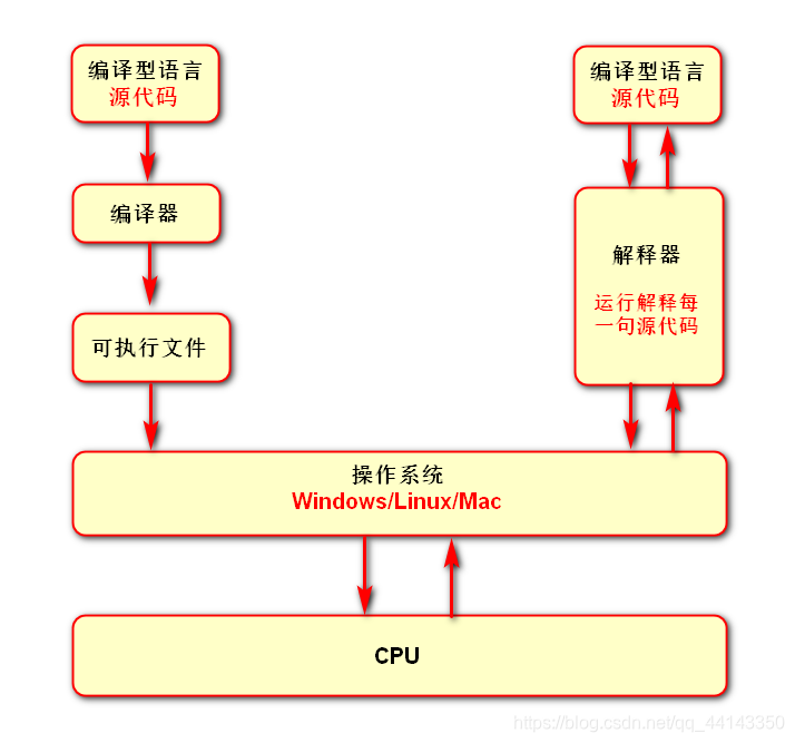 解释器