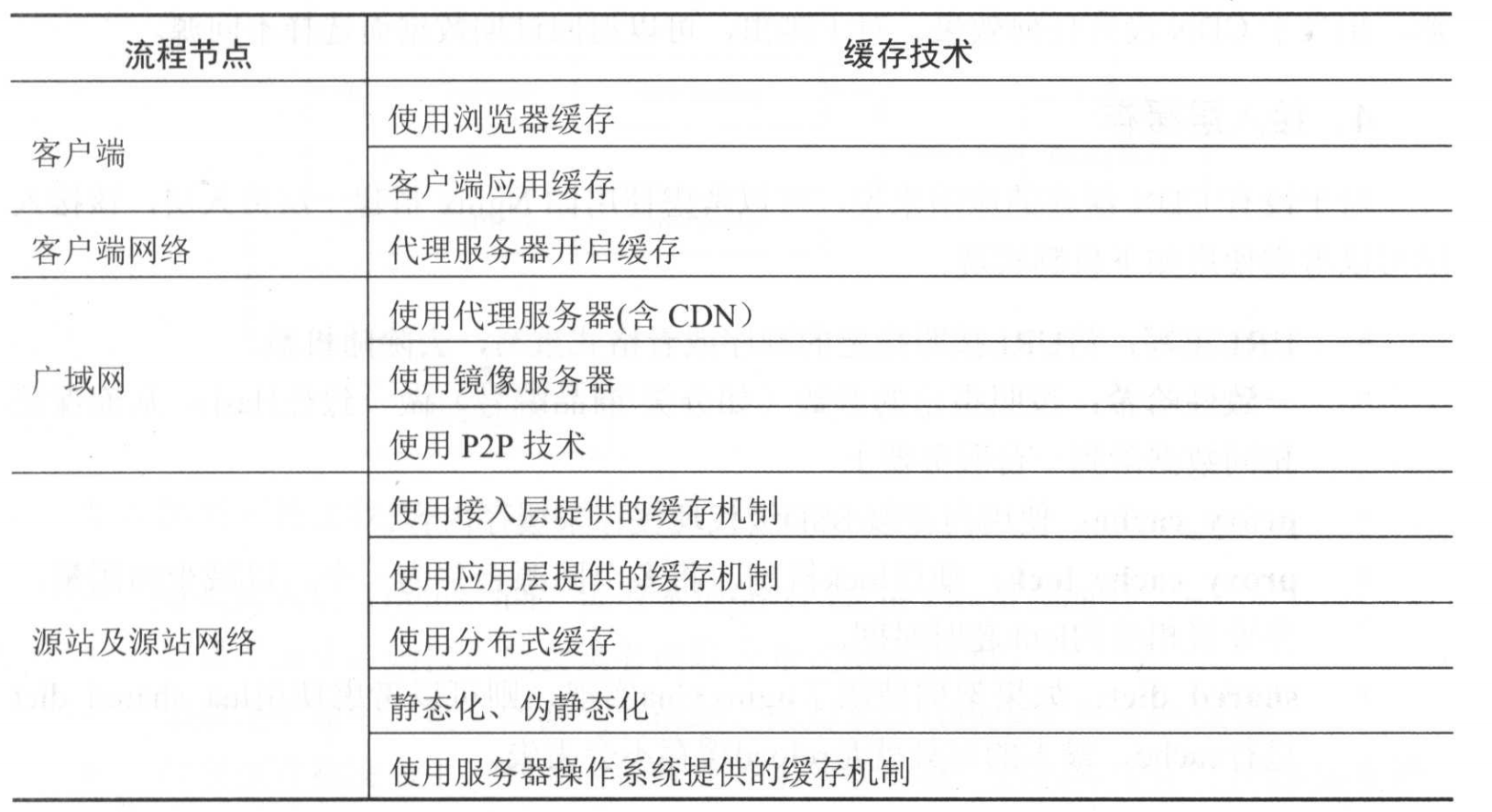 系统设计的一些原则