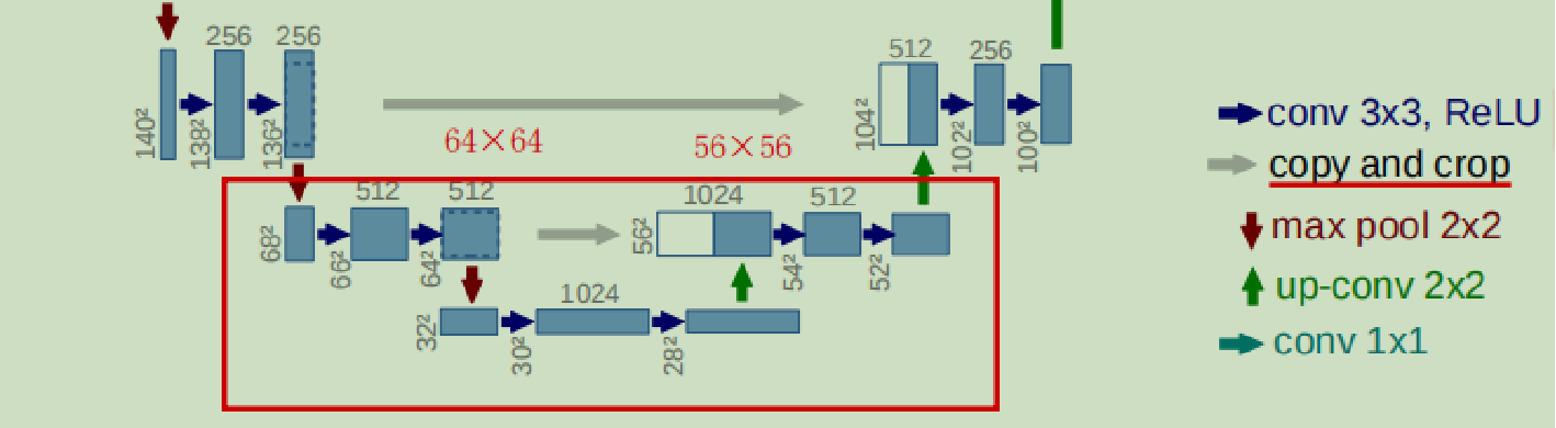 Unet的Skip connection