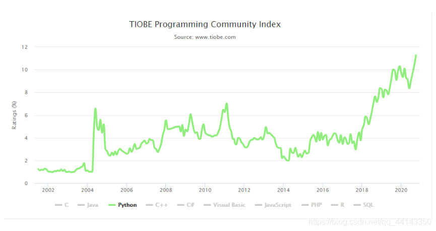 Python ranking