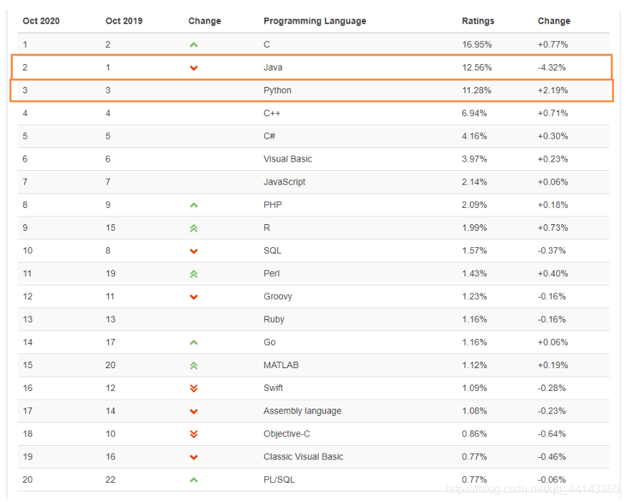 World Language Ranking