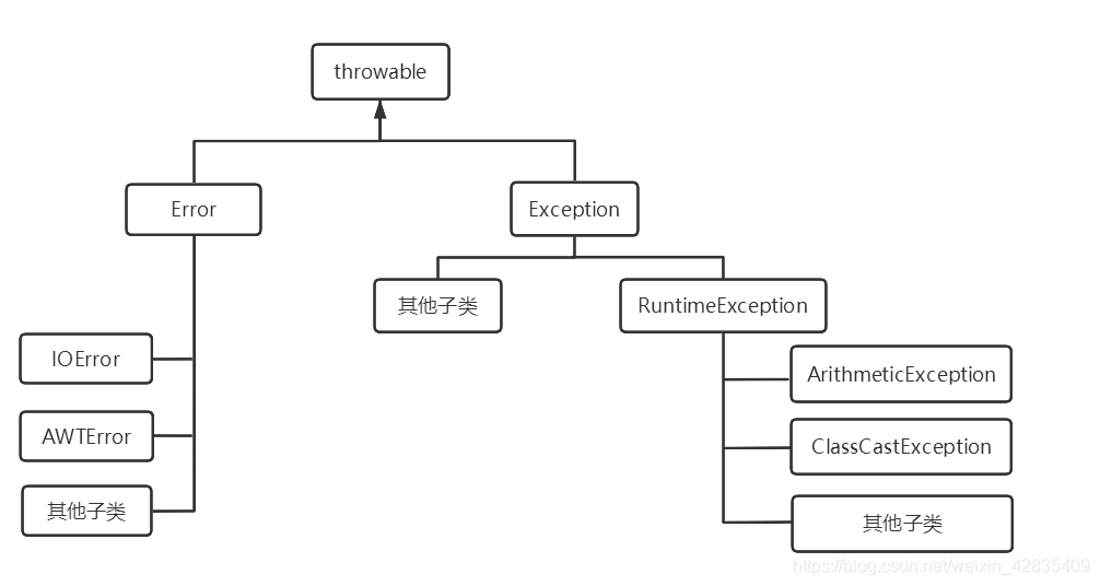 Throwable 体系架构图